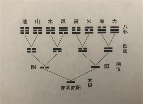 三爻|什么是爻，什么是卦，以及数字3